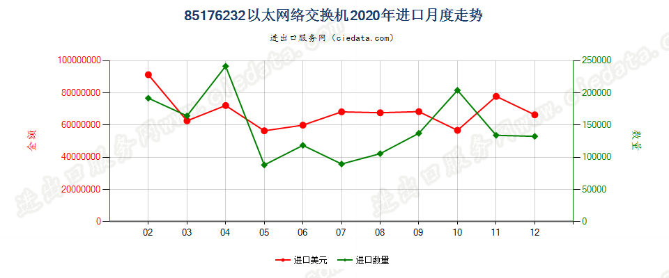 85176232以太网络交换机进口2020年月度走势图