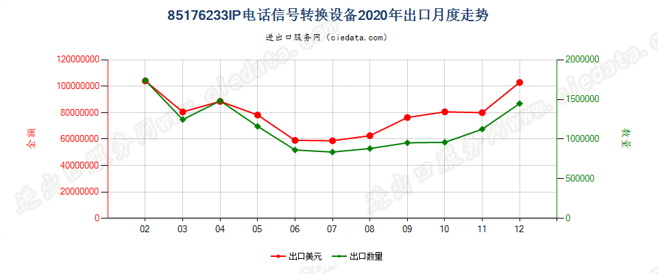 85176233IP电话信号转换设备出口2020年月度走势图