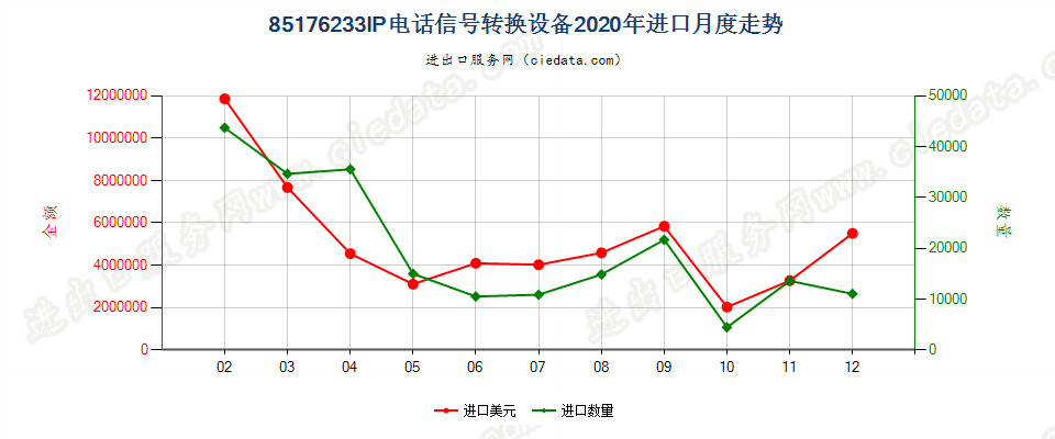 85176233IP电话信号转换设备进口2020年月度走势图