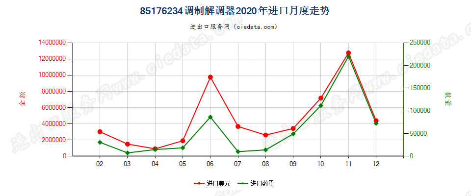 85176234调制解调器进口2020年月度走势图