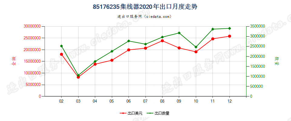 85176235集线器出口2020年月度走势图