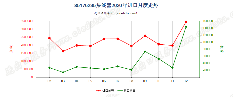 85176235集线器进口2020年月度走势图