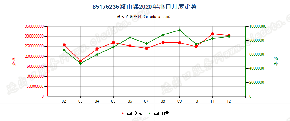 85176236路由器出口2020年月度走势图