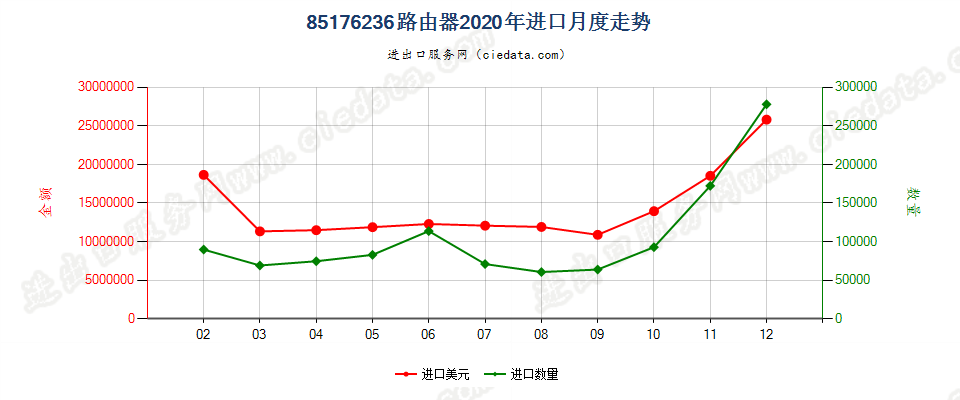 85176236路由器进口2020年月度走势图