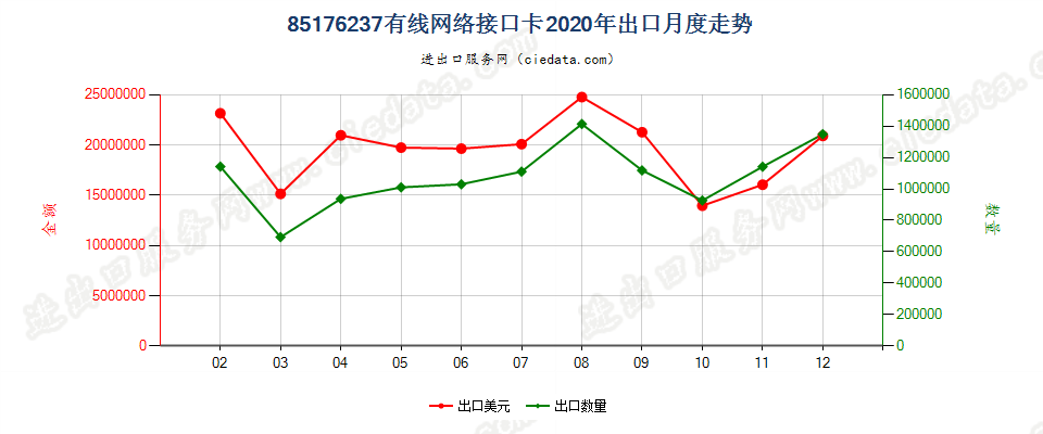 85176237有线网络接口卡出口2020年月度走势图