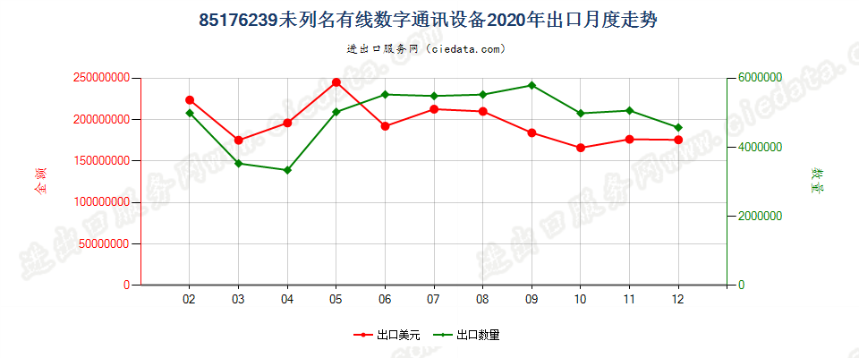 85176239未列名有线数字通讯设备出口2020年月度走势图