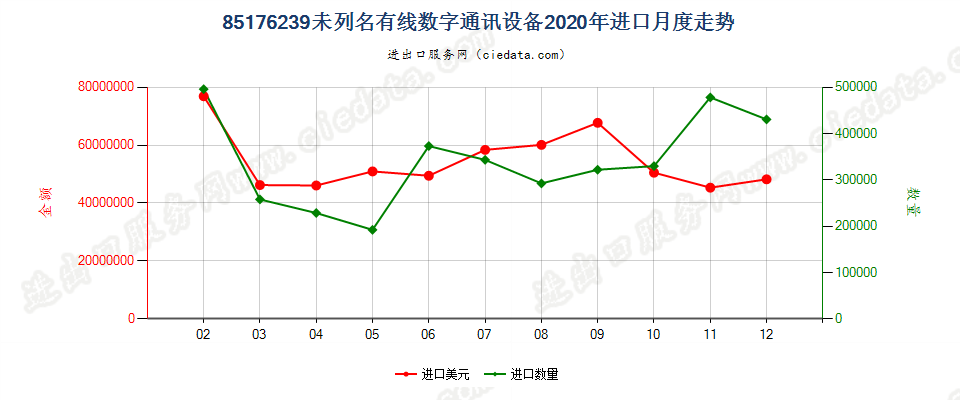 85176239未列名有线数字通讯设备进口2020年月度走势图