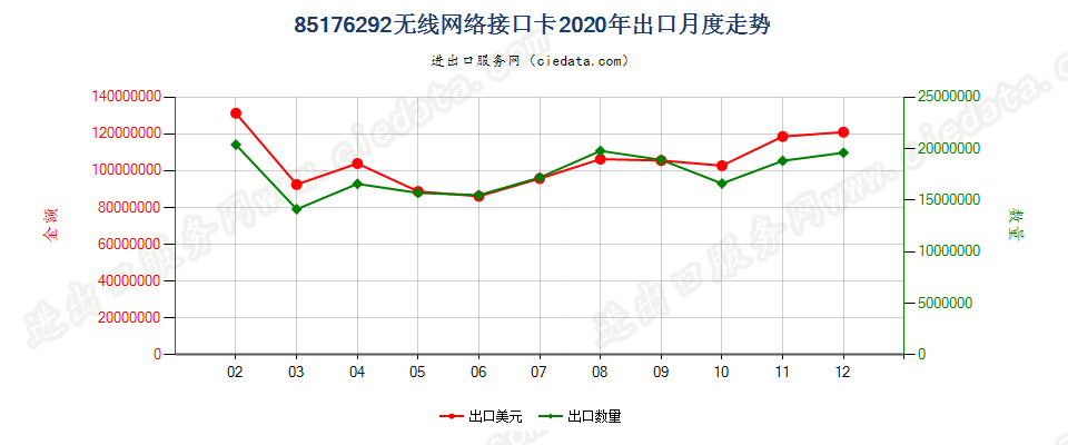 85176292无线网络接口卡出口2020年月度走势图