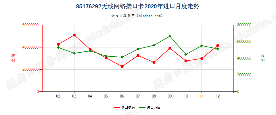 85176292无线网络接口卡进口2020年月度走势图