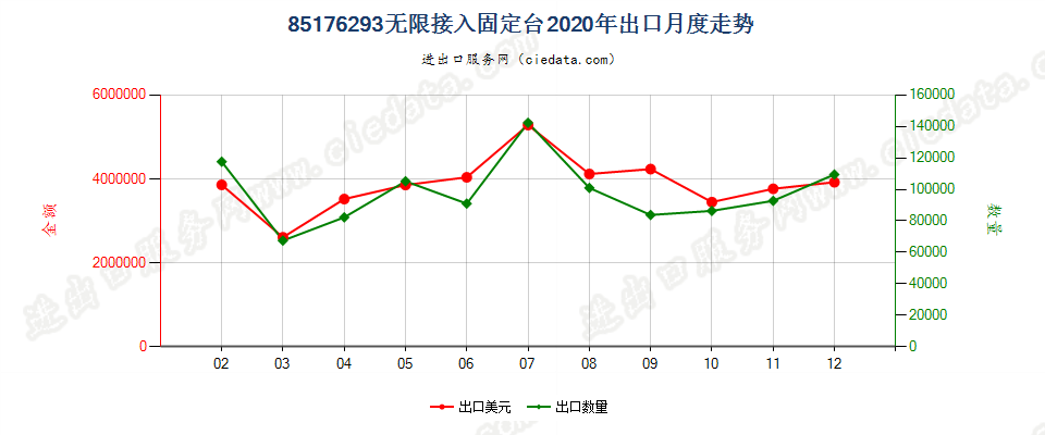 85176293无限接入固定台出口2020年月度走势图