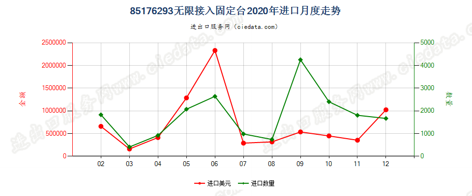 85176293无限接入固定台进口2020年月度走势图