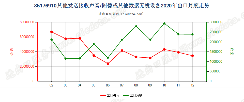 85176910其他发送接收声音/图像或其他数据无线设备出口2020年月度走势图