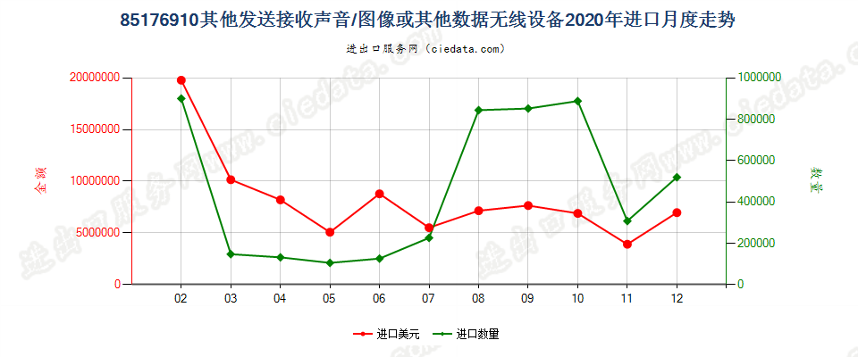 85176910其他发送接收声音/图像或其他数据无线设备进口2020年月度走势图