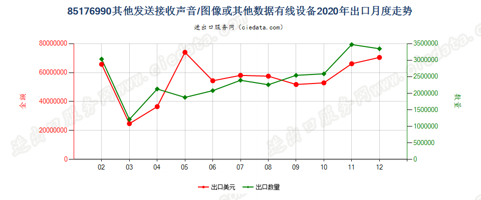 85176990其他发送接收声音/图像或其他数据有线设备出口2020年月度走势图