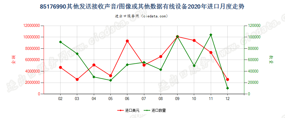 85176990其他发送接收声音/图像或其他数据有线设备进口2020年月度走势图