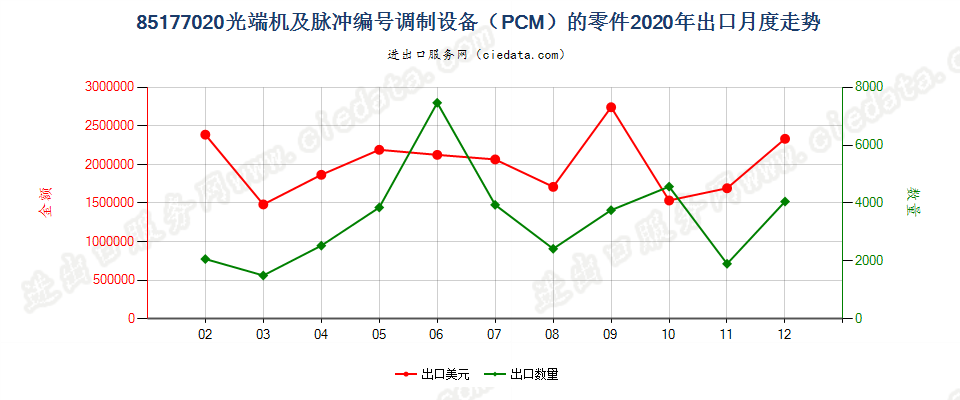 85177020(2022STOP)光端机及脉冲编号调制设备（PCM）的零件出口2020年月度走势图