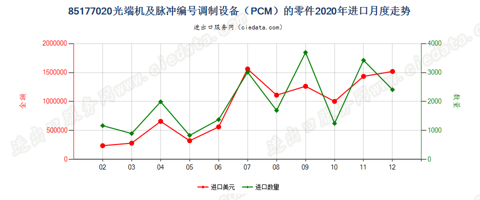 85177020(2022STOP)光端机及脉冲编号调制设备（PCM）的零件进口2020年月度走势图