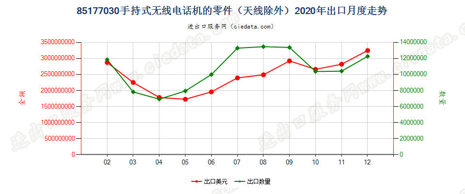 85177030(2022STOP)手持式无线电话机的零件（天线除外）出口2020年月度走势图