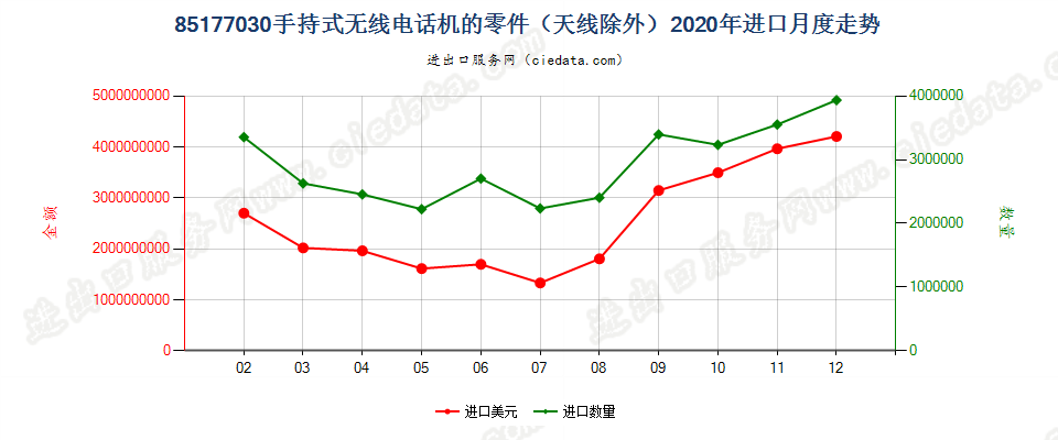 85177030(2022STOP)手持式无线电话机的零件（天线除外）进口2020年月度走势图