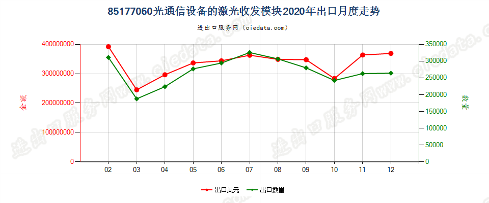 85177060(2022STOP)光通信设备的激光收发模块出口2020年月度走势图