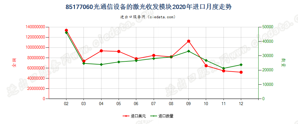 85177060(2022STOP)光通信设备的激光收发模块进口2020年月度走势图