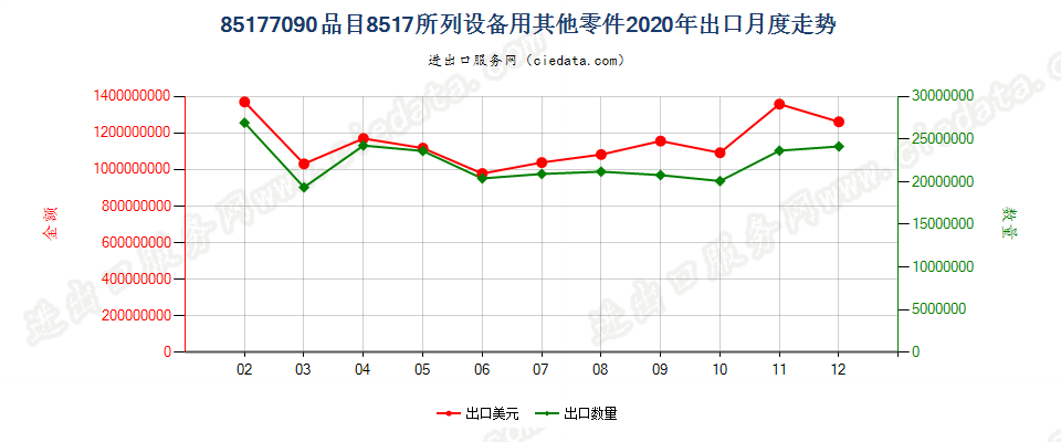 85177090(2022STOP)品目8517所列设备用其他零件出口2020年月度走势图