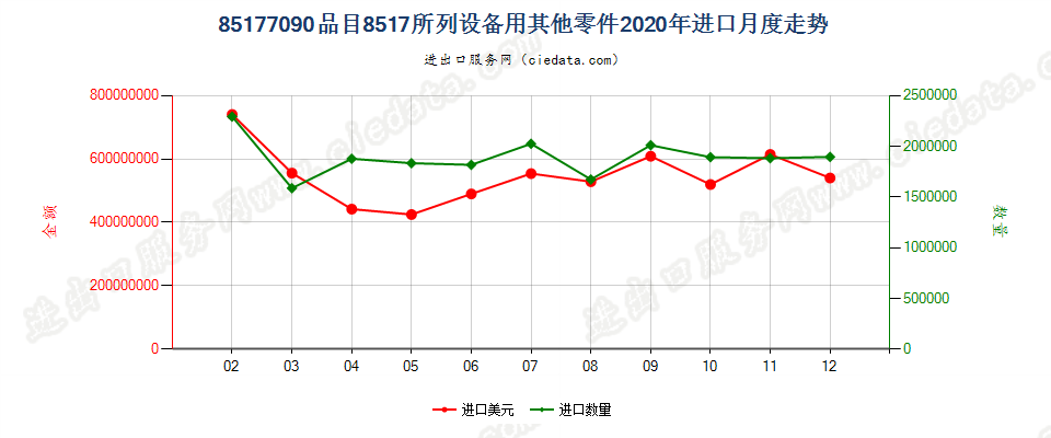 85177090(2022STOP)品目8517所列设备用其他零件进口2020年月度走势图