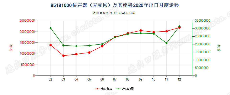 85181000传声器（麦克风）及其座架出口2020年月度走势图