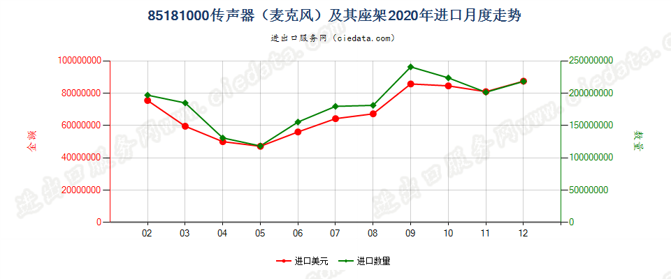 85181000传声器（麦克风）及其座架进口2020年月度走势图