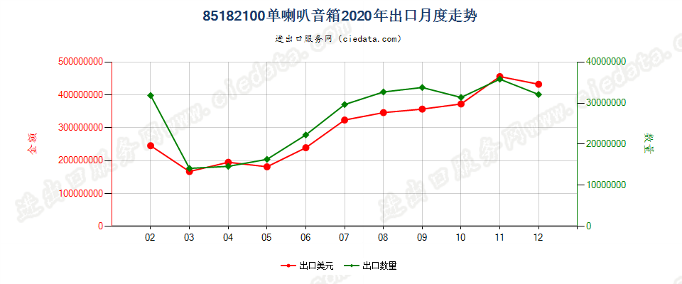 85182100单喇叭音箱出口2020年月度走势图