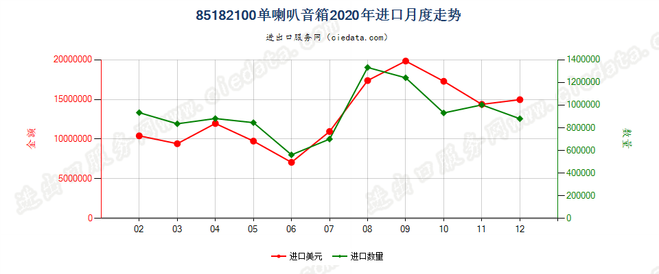 85182100单喇叭音箱进口2020年月度走势图