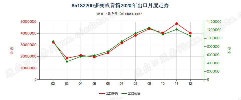 85182200多喇叭音箱出口2020年月度走势图