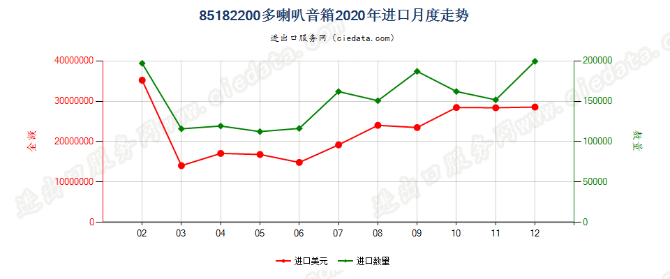 85182200多喇叭音箱进口2020年月度走势图