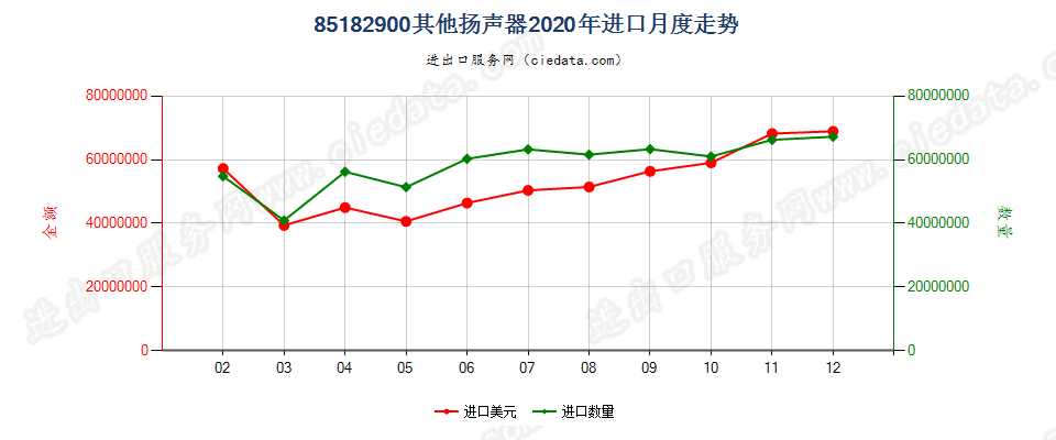 85182900其他扬声器进口2020年月度走势图