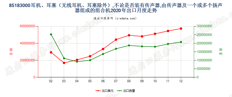 85183000耳机、耳塞（无线耳机、耳塞除外），不论是否装有传声器，由传声器及一个或多个扬声器组成的组合机出口2020年月度走势图