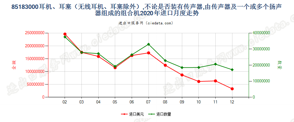 85183000耳机、耳塞（无线耳机、耳塞除外），不论是否装有传声器，由传声器及一个或多个扬声器组成的组合机进口2020年月度走势图