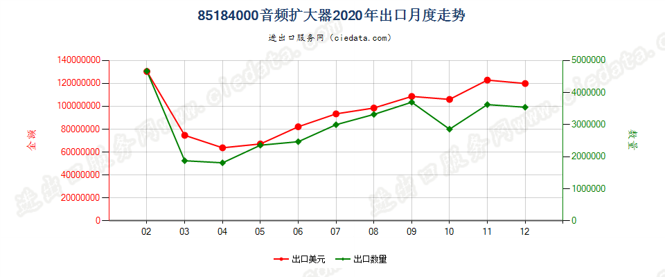 85184000音频扩大器出口2020年月度走势图