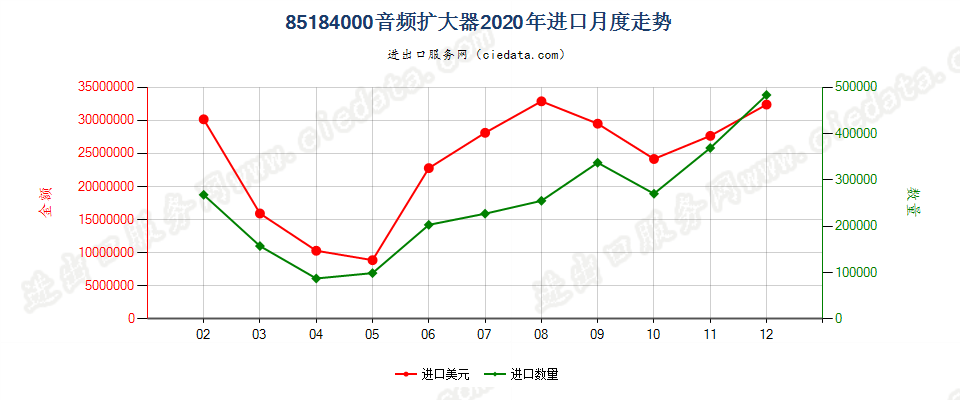 85184000音频扩大器进口2020年月度走势图