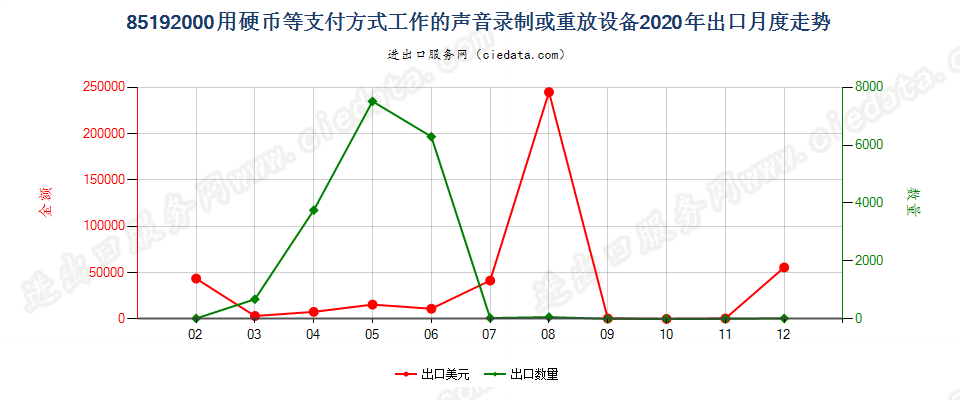 85192000用硬币等支付方式工作的声音录制或重放设备出口2020年月度走势图