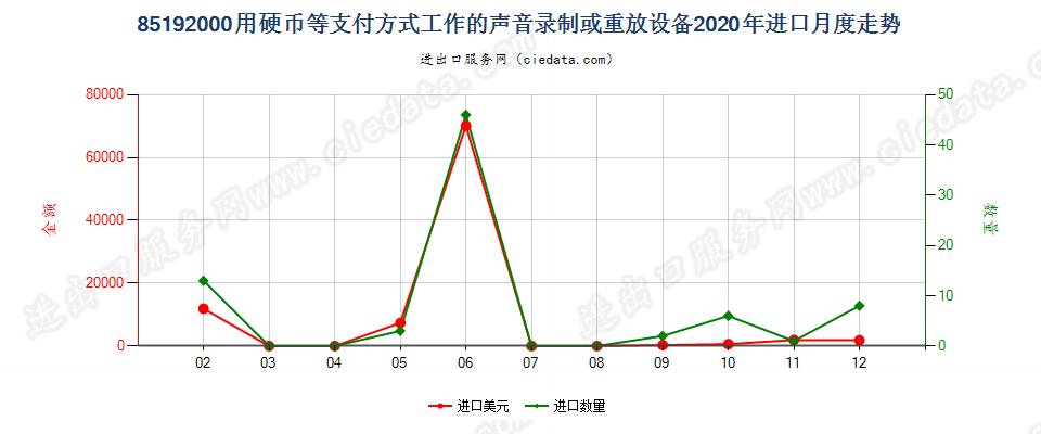 85192000用硬币等支付方式工作的声音录制或重放设备进口2020年月度走势图