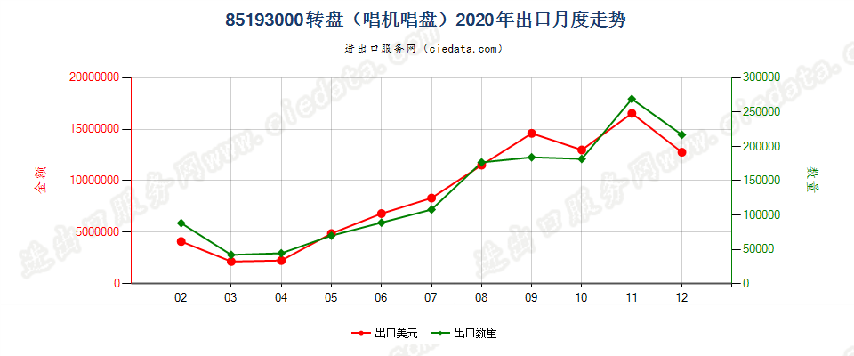 85193000转盘（唱机唱盘）出口2020年月度走势图