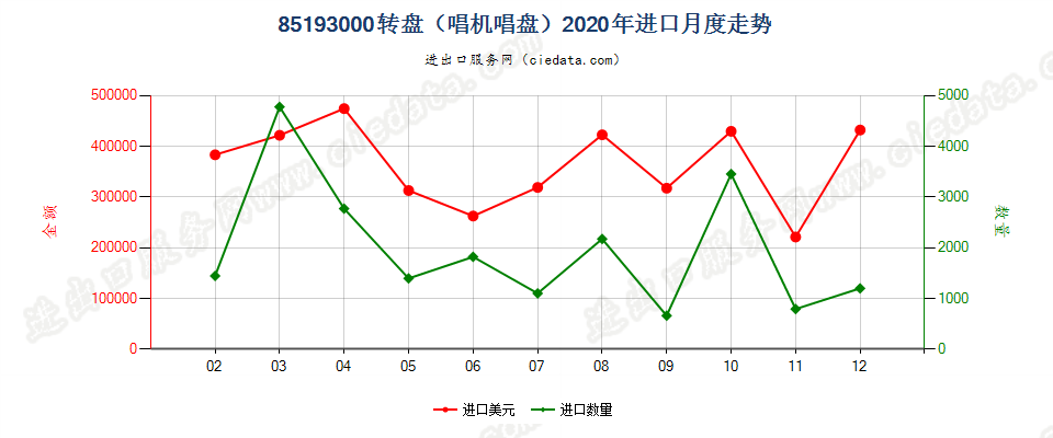 85193000转盘（唱机唱盘）进口2020年月度走势图