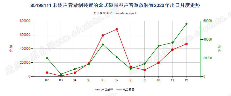 85198111未装声音录制装置的盒式磁带型声音重放装置出口2020年月度走势图