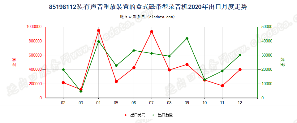 85198112装有声音重放装置的盒式磁带型录音机出口2020年月度走势图