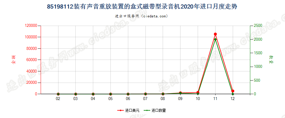 85198112装有声音重放装置的盒式磁带型录音机进口2020年月度走势图