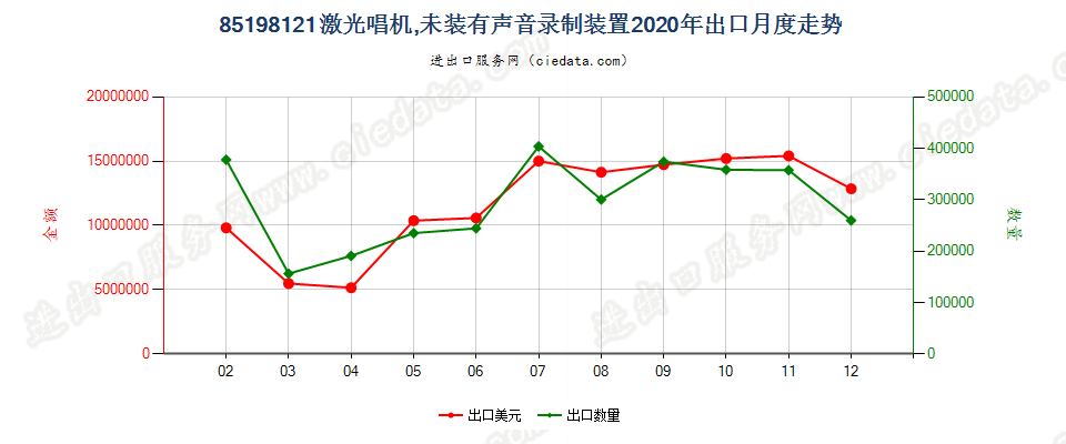 85198121激光唱机，未装有声音录制装置出口2020年月度走势图