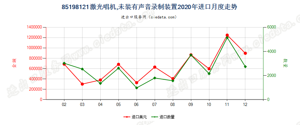 85198121激光唱机，未装有声音录制装置进口2020年月度走势图