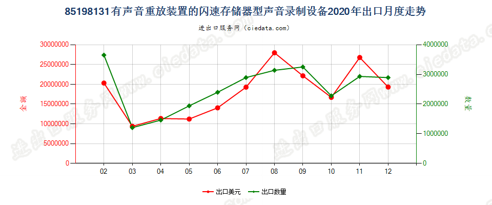 85198131有声音重放装置的闪速存储器型声音录制设备出口2020年月度走势图