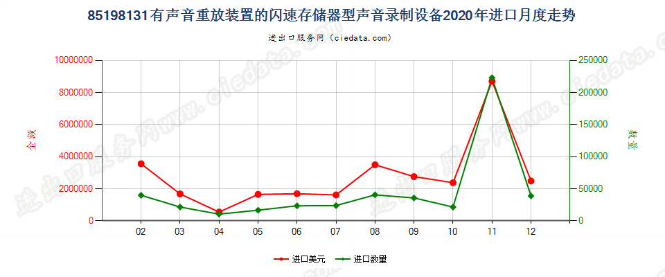 85198131有声音重放装置的闪速存储器型声音录制设备进口2020年月度走势图