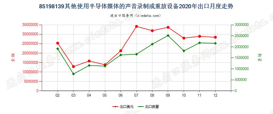 85198139其他使用半导体媒体的声音录制或重放设备出口2020年月度走势图